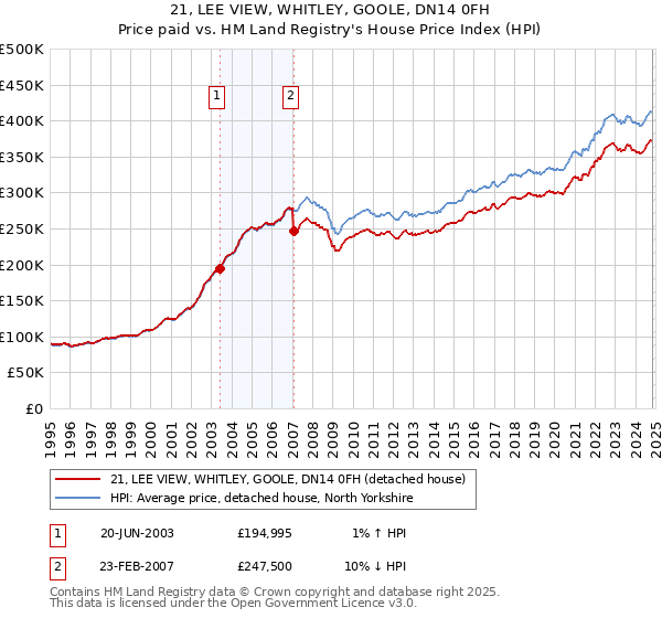 21, LEE VIEW, WHITLEY, GOOLE, DN14 0FH: Price paid vs HM Land Registry's House Price Index