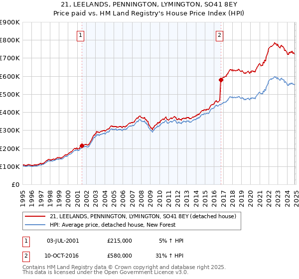 21, LEELANDS, PENNINGTON, LYMINGTON, SO41 8EY: Price paid vs HM Land Registry's House Price Index