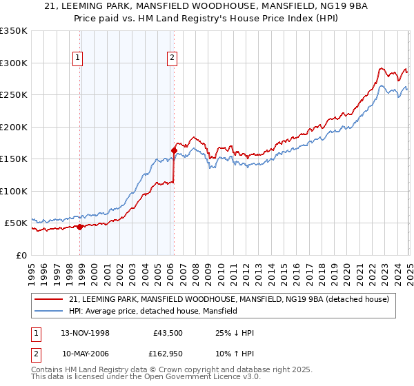 21, LEEMING PARK, MANSFIELD WOODHOUSE, MANSFIELD, NG19 9BA: Price paid vs HM Land Registry's House Price Index