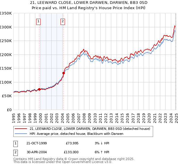 21, LEEWARD CLOSE, LOWER DARWEN, DARWEN, BB3 0SD: Price paid vs HM Land Registry's House Price Index