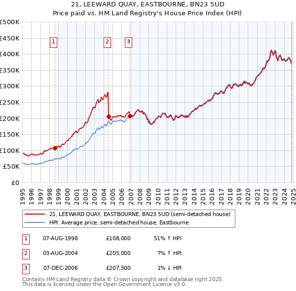 21, LEEWARD QUAY, EASTBOURNE, BN23 5UD: Price paid vs HM Land Registry's House Price Index