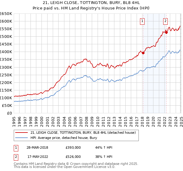 21, LEIGH CLOSE, TOTTINGTON, BURY, BL8 4HL: Price paid vs HM Land Registry's House Price Index