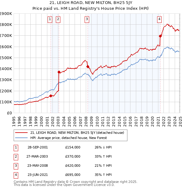 21, LEIGH ROAD, NEW MILTON, BH25 5JY: Price paid vs HM Land Registry's House Price Index