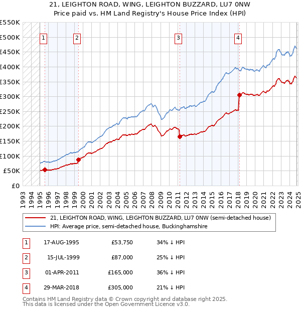 21, LEIGHTON ROAD, WING, LEIGHTON BUZZARD, LU7 0NW: Price paid vs HM Land Registry's House Price Index