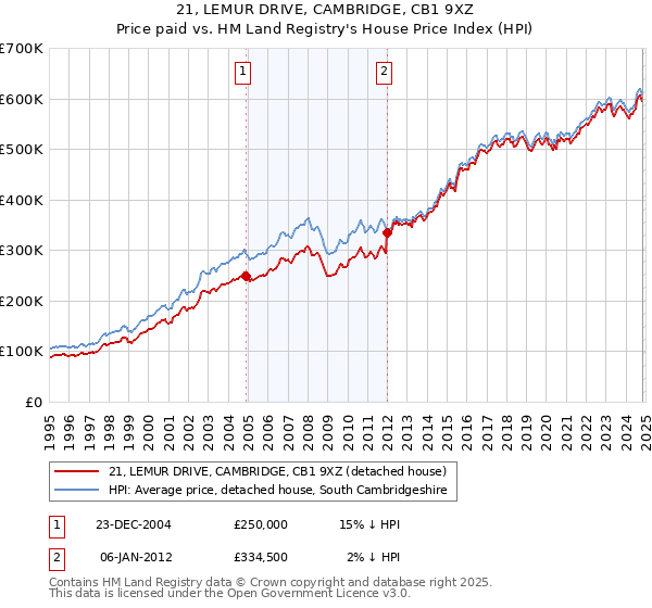 21, LEMUR DRIVE, CAMBRIDGE, CB1 9XZ: Price paid vs HM Land Registry's House Price Index