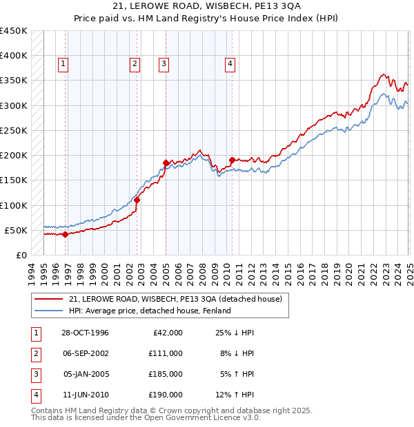 21, LEROWE ROAD, WISBECH, PE13 3QA: Price paid vs HM Land Registry's House Price Index