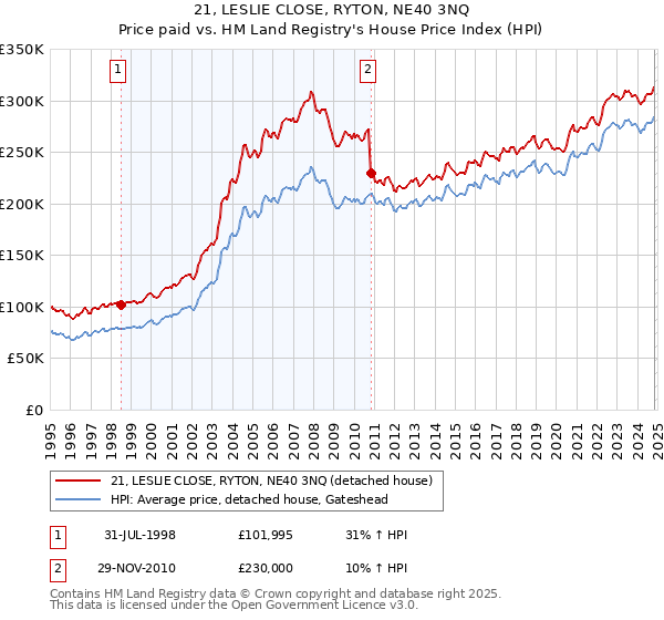 21, LESLIE CLOSE, RYTON, NE40 3NQ: Price paid vs HM Land Registry's House Price Index