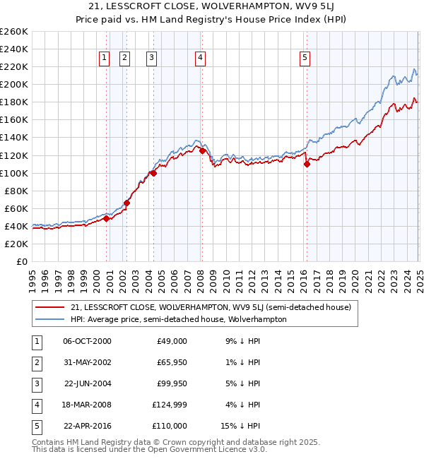 21, LESSCROFT CLOSE, WOLVERHAMPTON, WV9 5LJ: Price paid vs HM Land Registry's House Price Index