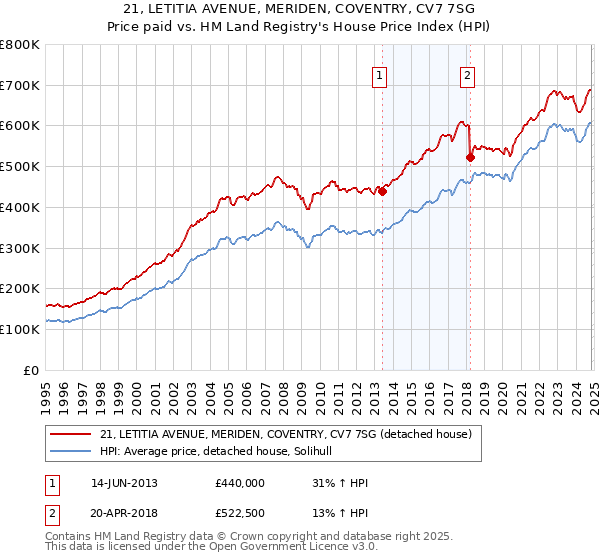 21, LETITIA AVENUE, MERIDEN, COVENTRY, CV7 7SG: Price paid vs HM Land Registry's House Price Index