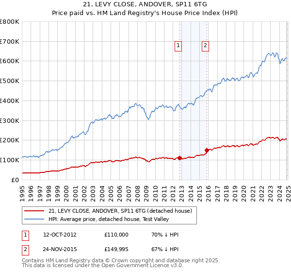 21, LEVY CLOSE, ANDOVER, SP11 6TG: Price paid vs HM Land Registry's House Price Index