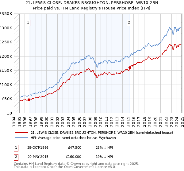 21, LEWIS CLOSE, DRAKES BROUGHTON, PERSHORE, WR10 2BN: Price paid vs HM Land Registry's House Price Index