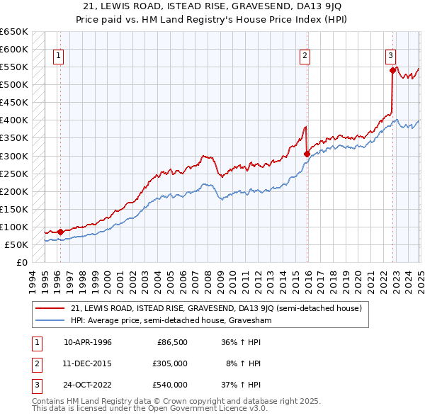 21, LEWIS ROAD, ISTEAD RISE, GRAVESEND, DA13 9JQ: Price paid vs HM Land Registry's House Price Index