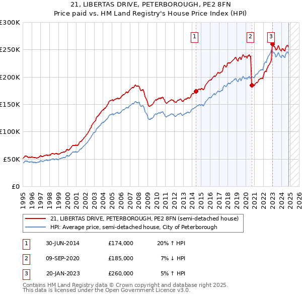 21, LIBERTAS DRIVE, PETERBOROUGH, PE2 8FN: Price paid vs HM Land Registry's House Price Index