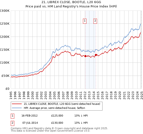 21, LIBREX CLOSE, BOOTLE, L20 6GG: Price paid vs HM Land Registry's House Price Index