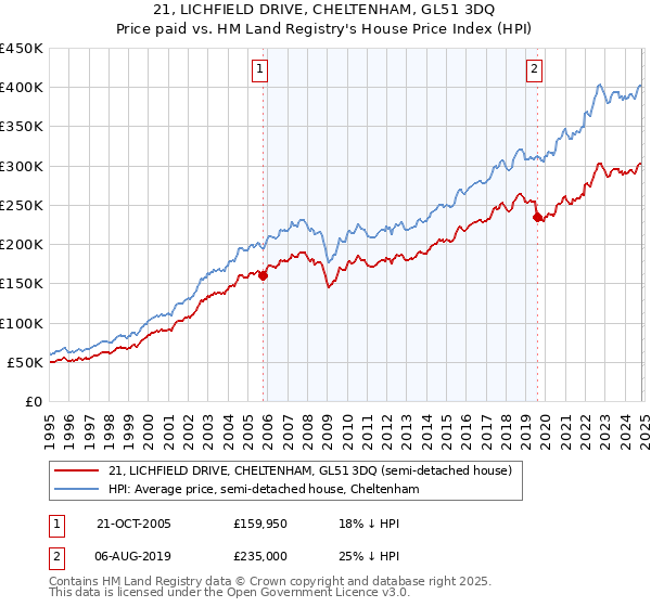 21, LICHFIELD DRIVE, CHELTENHAM, GL51 3DQ: Price paid vs HM Land Registry's House Price Index