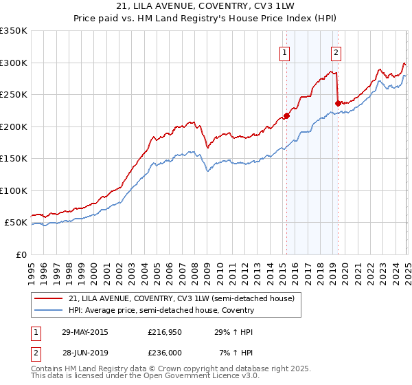 21, LILA AVENUE, COVENTRY, CV3 1LW: Price paid vs HM Land Registry's House Price Index