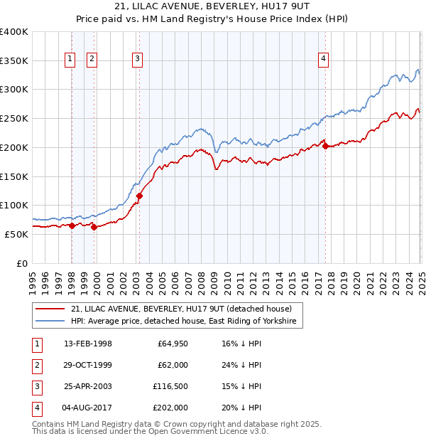 21, LILAC AVENUE, BEVERLEY, HU17 9UT: Price paid vs HM Land Registry's House Price Index