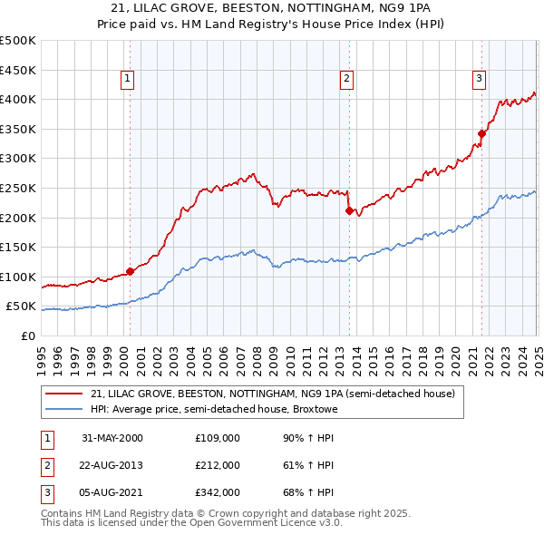 21, LILAC GROVE, BEESTON, NOTTINGHAM, NG9 1PA: Price paid vs HM Land Registry's House Price Index