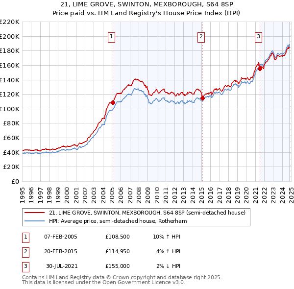 21, LIME GROVE, SWINTON, MEXBOROUGH, S64 8SP: Price paid vs HM Land Registry's House Price Index