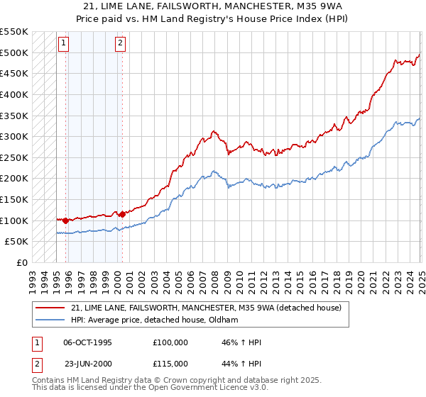 21, LIME LANE, FAILSWORTH, MANCHESTER, M35 9WA: Price paid vs HM Land Registry's House Price Index