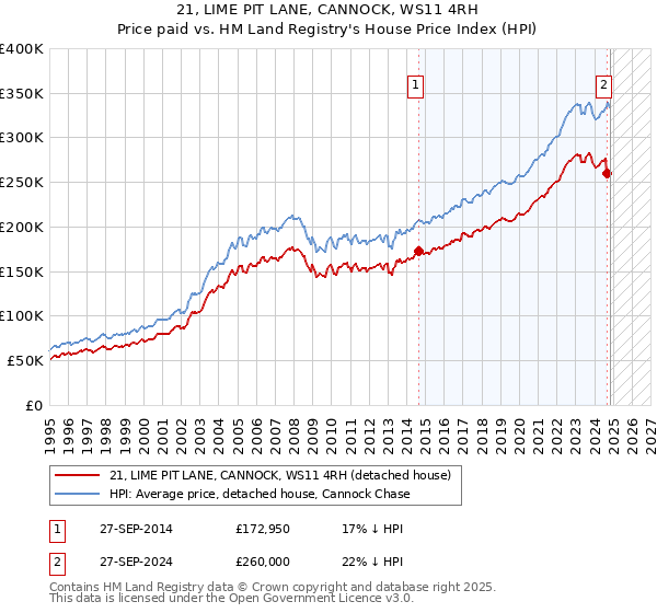 21, LIME PIT LANE, CANNOCK, WS11 4RH: Price paid vs HM Land Registry's House Price Index