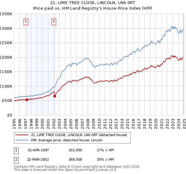 21, LIME TREE CLOSE, LINCOLN, LN6 0RT: Price paid vs HM Land Registry's House Price Index