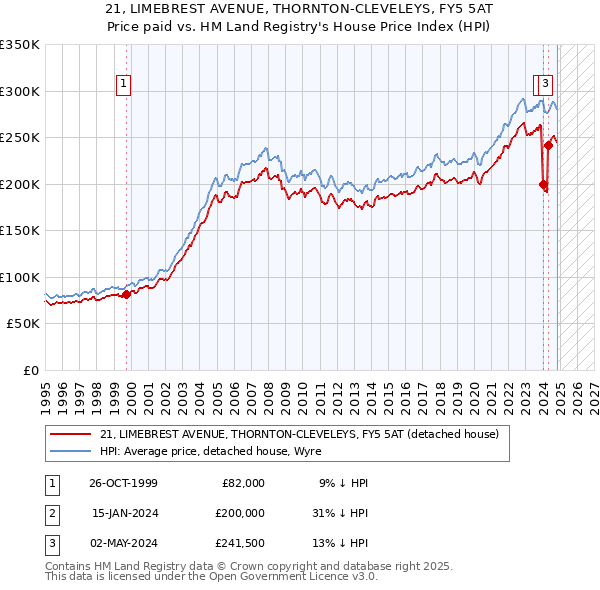 21, LIMEBREST AVENUE, THORNTON-CLEVELEYS, FY5 5AT: Price paid vs HM Land Registry's House Price Index