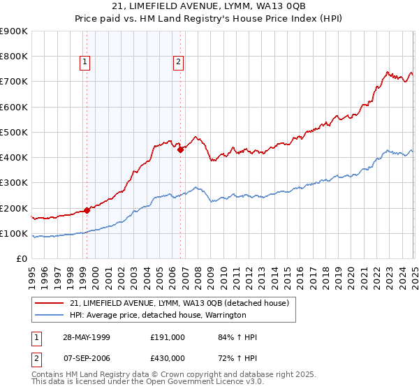 21, LIMEFIELD AVENUE, LYMM, WA13 0QB: Price paid vs HM Land Registry's House Price Index