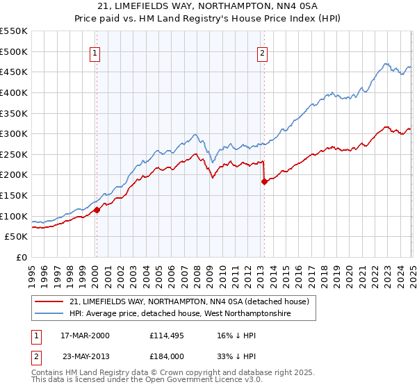 21, LIMEFIELDS WAY, NORTHAMPTON, NN4 0SA: Price paid vs HM Land Registry's House Price Index