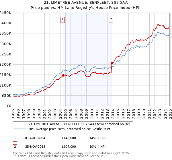 21, LIMETREE AVENUE, BENFLEET, SS7 5AA: Price paid vs HM Land Registry's House Price Index