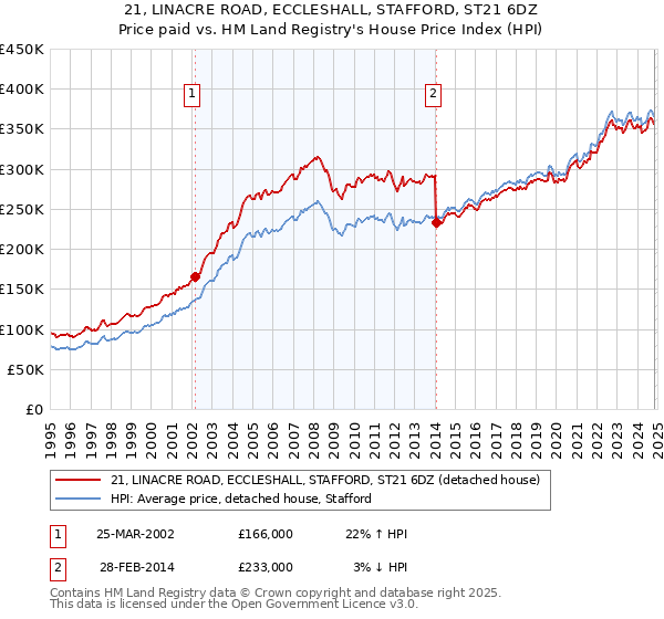 21, LINACRE ROAD, ECCLESHALL, STAFFORD, ST21 6DZ: Price paid vs HM Land Registry's House Price Index