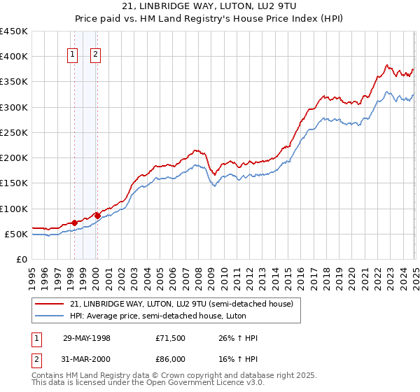 21, LINBRIDGE WAY, LUTON, LU2 9TU: Price paid vs HM Land Registry's House Price Index