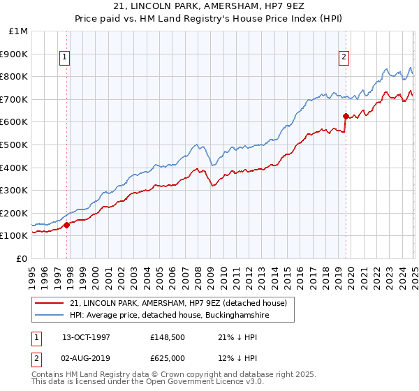 21, LINCOLN PARK, AMERSHAM, HP7 9EZ: Price paid vs HM Land Registry's House Price Index