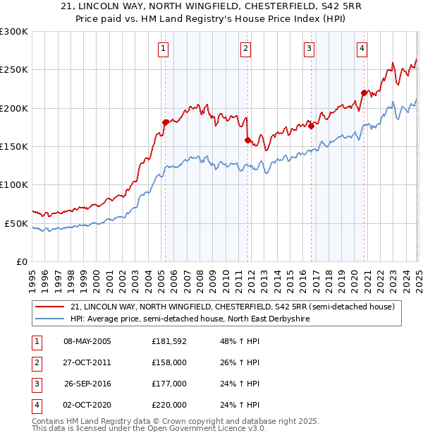 21, LINCOLN WAY, NORTH WINGFIELD, CHESTERFIELD, S42 5RR: Price paid vs HM Land Registry's House Price Index