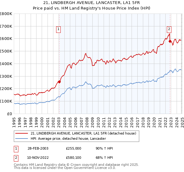 21, LINDBERGH AVENUE, LANCASTER, LA1 5FR: Price paid vs HM Land Registry's House Price Index