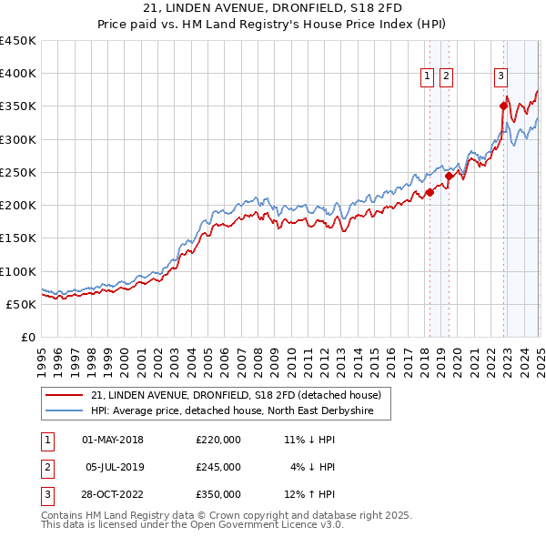 21, LINDEN AVENUE, DRONFIELD, S18 2FD: Price paid vs HM Land Registry's House Price Index