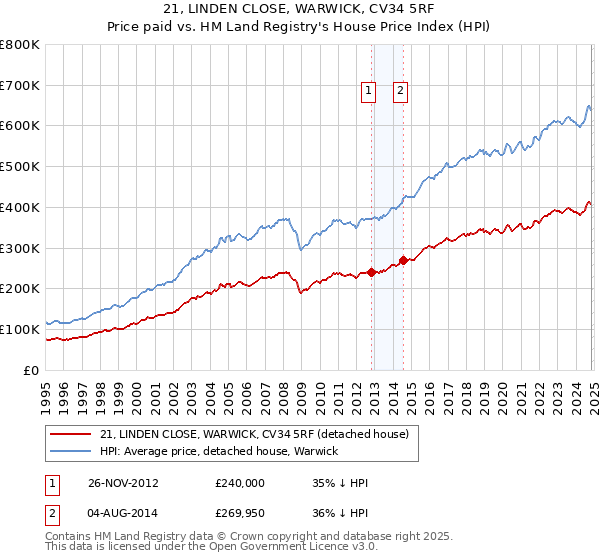 21, LINDEN CLOSE, WARWICK, CV34 5RF: Price paid vs HM Land Registry's House Price Index