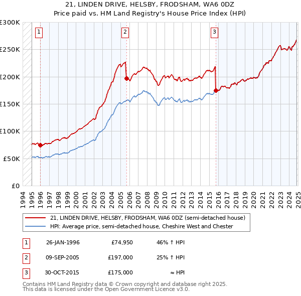 21, LINDEN DRIVE, HELSBY, FRODSHAM, WA6 0DZ: Price paid vs HM Land Registry's House Price Index