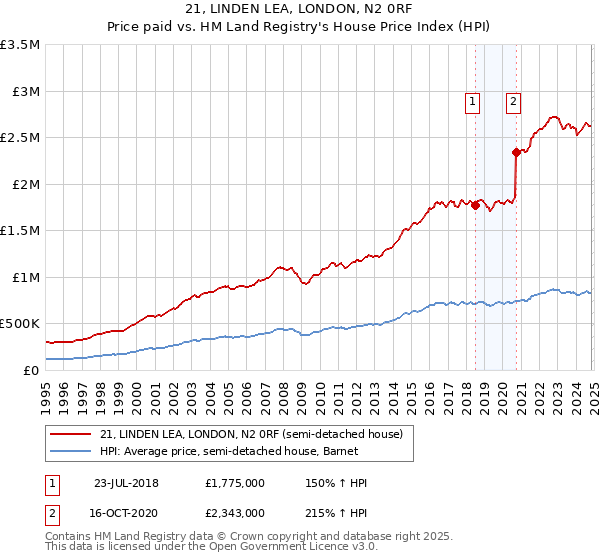 21, LINDEN LEA, LONDON, N2 0RF: Price paid vs HM Land Registry's House Price Index