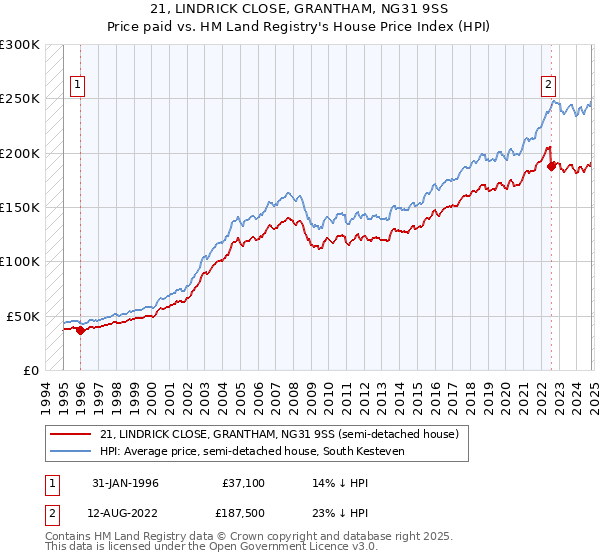 21, LINDRICK CLOSE, GRANTHAM, NG31 9SS: Price paid vs HM Land Registry's House Price Index