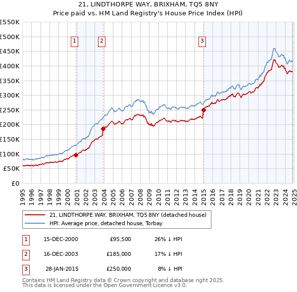 21, LINDTHORPE WAY, BRIXHAM, TQ5 8NY: Price paid vs HM Land Registry's House Price Index