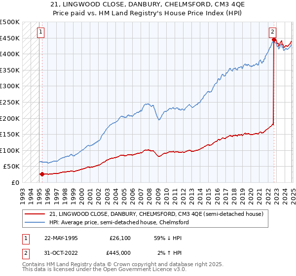 21, LINGWOOD CLOSE, DANBURY, CHELMSFORD, CM3 4QE: Price paid vs HM Land Registry's House Price Index