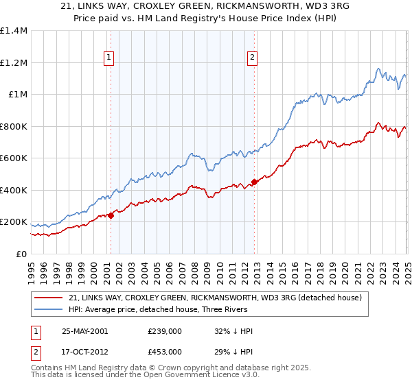 21, LINKS WAY, CROXLEY GREEN, RICKMANSWORTH, WD3 3RG: Price paid vs HM Land Registry's House Price Index