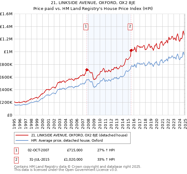 21, LINKSIDE AVENUE, OXFORD, OX2 8JE: Price paid vs HM Land Registry's House Price Index