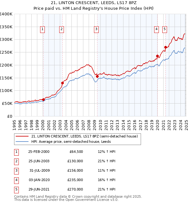 21, LINTON CRESCENT, LEEDS, LS17 8PZ: Price paid vs HM Land Registry's House Price Index