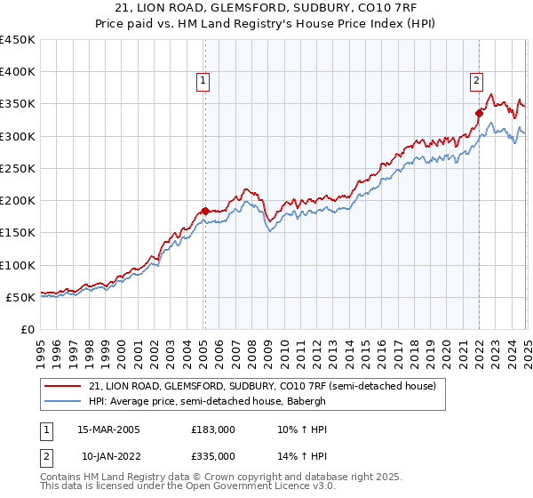 21, LION ROAD, GLEMSFORD, SUDBURY, CO10 7RF: Price paid vs HM Land Registry's House Price Index