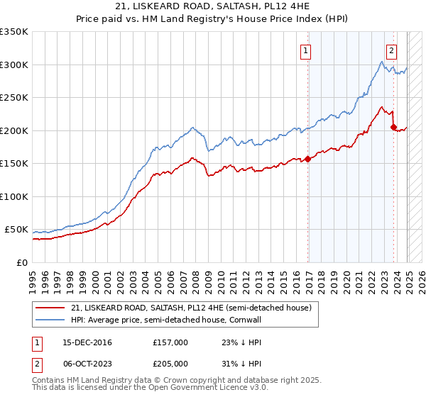 21, LISKEARD ROAD, SALTASH, PL12 4HE: Price paid vs HM Land Registry's House Price Index