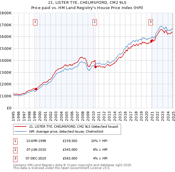 21, LISTER TYE, CHELMSFORD, CM2 9LS: Price paid vs HM Land Registry's House Price Index