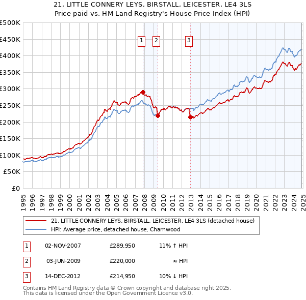 21, LITTLE CONNERY LEYS, BIRSTALL, LEICESTER, LE4 3LS: Price paid vs HM Land Registry's House Price Index