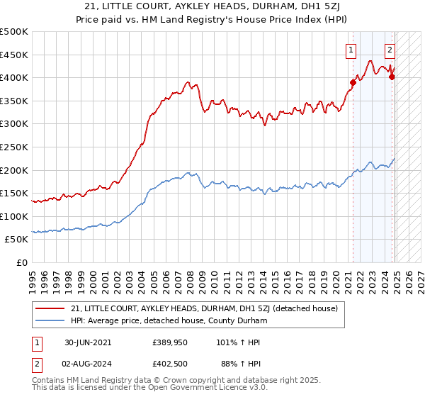 21, LITTLE COURT, AYKLEY HEADS, DURHAM, DH1 5ZJ: Price paid vs HM Land Registry's House Price Index